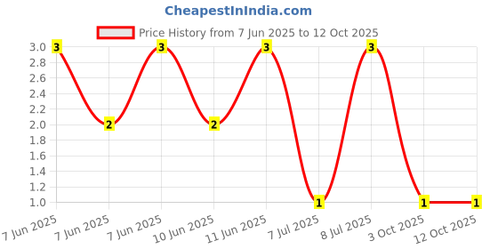 robu.in MF12 120K-MULTICOMP PRO-Through Hole Resistor, 120 kohm, MF12 Series, 125 mW, ± 1%, Axial Leaded, 200 V Price History Graph from 7 Jun 2025 to 12 Oct 2025