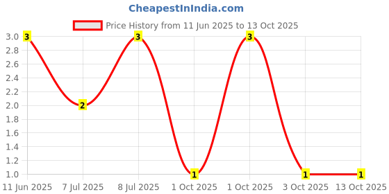 robu.in MF12 120R-MULTICOMP PRO-Through Hole Resistor, 120 ohm, MF12 Series, 125 mW, ± 1%, Axial Leaded, 200 V Price History Graph from 11 Jun 2025 to 13 Oct 2025