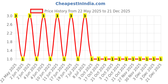 robu.in MF1/4W-390Ω±1% T-CCO-Metal Film Resistors 390Ω 250mW ±100ppm/℃ ±1% Plugin,D2.3xL6.5mm Through Hole Resistors ROHS Price History Graph from 22 May 2025 to 20 Dec 2025