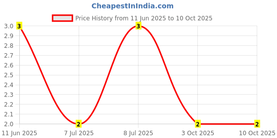 robu.in MF25 18K-MULTICOMP PRO-Through Hole Resistor, 18 kohm, MF25 Series, 250 mW, ± 1%, Axial Leaded, 250 V Price History Graph from 11 Jun 2025 to 10 Oct 2025