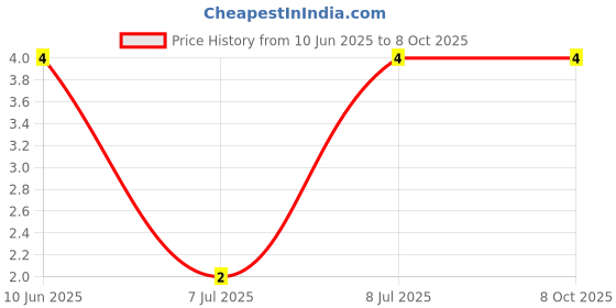 robu.in MF25 1K-MULTICOMP PRO-Through Hole Resistor, 1 kohm, 250 mW, ± 1%, Axial Leaded, 250 V Price History Graph from 10 Jun 2025 to 8 Oct 2025