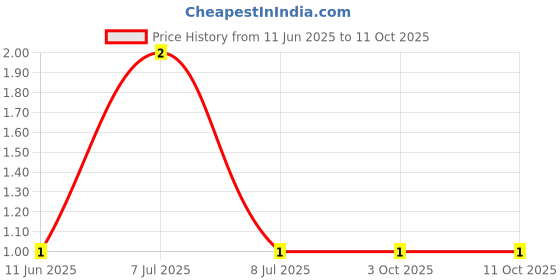 robu.in MF25 1K8-MULTICOMP PRO-Through Hole Resistor, 1.8 kohm, MF25 Series, 250 mW, ± 1%, Axial Leaded, 250 V Price History Graph from 11 Jun 2025 to 10 Oct 2025