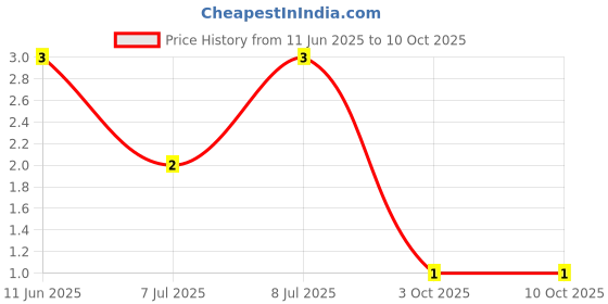 robu.in MF25 3K3-MULTICOMP PRO-Through Hole Resistor, 3.3 kohm, MF25 Series, 250 mW, ± 1%, Axial Leaded, 250 V Price History Graph from 11 Jun 2025 to 9 Oct 2025