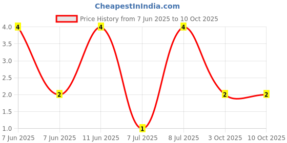robu.in MF50 15R-MULTICOMP PRO-Through Hole Resistor, 15 ohm, MF50 Series, 500 mW, ± 1%, Axial Leaded, 350 V Price History Graph from 7 Jun 2025 to 9 Oct 2025