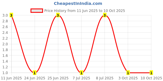 robu.in MF50 6K2-MULTICOMP PRO-Through Hole Resistor, 6.2 kohm, MF50 Series, 500 mW, ± 1%, Axial Leaded, 350 V Price History Graph from 11 Jun 2025 to 10 Oct 2025