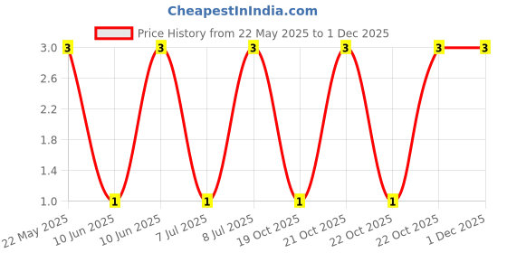 robu.in MFR-12FRF52-10K-YAGEO-Through Hole Resistor, 10 kohm, MFR Series, 167 mW, ± 1%, Axial Leaded, 200 V Price History Graph from 22 May 2025 to 30 Nov 2025