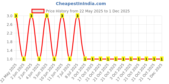 robu.in MFR-12FTF52-1K-YAGEO-Through Hole Resistor, 1 kohm, MFR Series, 167 mW, ± 1%, Axial Leaded, 200 V Price History Graph from 22 May 2025 to 1 Dec 2025