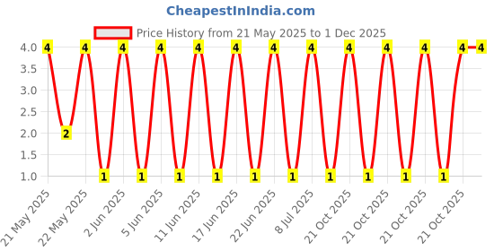 robu.in MFR-25FBF52-100K-YAGEO-Through Hole Resistor, 100 kohm, MFR Series, 250 mW, ± 1%, Axial Leaded, 250 V Price History Graph from 21 May 2025 to 30 Nov 2025