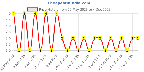 robu.in MFR-25FBF52-100R-YAGEO-Through Hole Resistor, 100 ohm, MFR Series, 250 mW, ± 1%, Axial Leaded, 250 V Price History Graph from 22 May 2025 to 4 Dec 2025