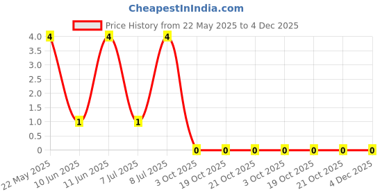 robu.in MFR-25FBF52-10K-YAGEO-Through Hole Resistor, 10 kohm, MFR Series, 250 mW, ± 1%, Axial Leaded, 250 V Price History Graph from 22 May 2025 to 4 Dec 2025