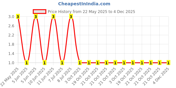 robu.in MFR-25FBF52-10R-YAGEO-RES, 10R, 0.25W, AXIAL, METAL FILM Price History Graph from 22 May 2025 to 4 Dec 2025