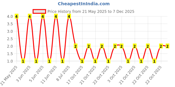 robu.in MFR-25FBF52-11K8-YAGEO-RES, 11K8, 0.25W, AXIAL, METAL FILM Price History Graph from 21 May 2025 to 7 Dec 2025