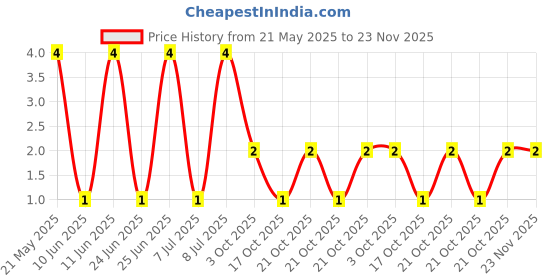 robu.in MFR-25FBF52-2K-YAGEO-Through Hole Resistor, 2 kohm, MFR Series, 250 mW, ± 1%, Axial Leaded, 250 V Price History Graph from 21 May 2025 to 23 Nov 2025