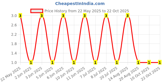 robu.in MFR-25FBF52-332R-YAGEO-RES, 332R, 0.25W, AXIAL, METAL FILM Price History Graph from 22 May 2025 to 20 Oct 2025