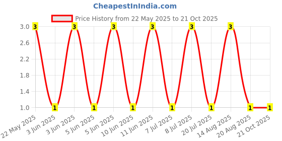 robu.in MFR-25FBF52-33K2-YAGEO-RES, 33K2, 0.25W, AXIAL, METAL FILM Price History Graph from 22 May 2025 to 20 Oct 2025