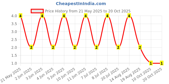 robu.in MFR-25FBF52-39K2-YAGEO-RES, 39K2, 0.25W, AXIAL, METAL FILM Price History Graph from 21 May 2025 to 20 Oct 2025