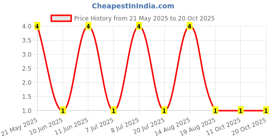 robu.in MFR-25FBF52-3K01-YAGEO-RES, 3K01, 0.25W, AXIAL, METAL FILM Price History Graph from 21 May 2025 to 20 Oct 2025