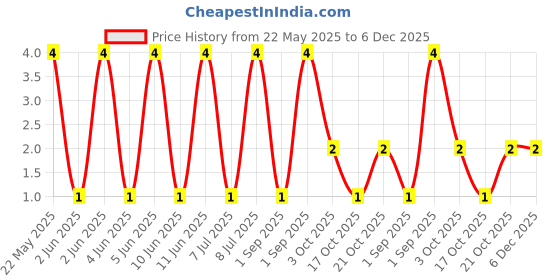 robu.in MFR-25FBF52-499R-YAGEO-RES, 499R, 0.25W, AXIAL, METAL FILM Price History Graph from 22 May 2025 to 6 Dec 2025
