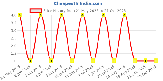 robu.in MFR-25FBF52-4K75-YAGEO-RES, 4K75, 0.25W, AXIAL, METAL FILM Price History Graph from 21 May 2025 to 20 Oct 2025