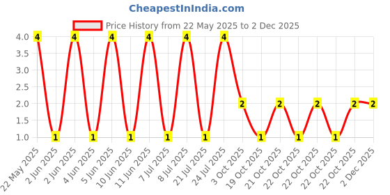 robu.in MFR-25FRF52-100K-YAGEO-Through Hole Resistor, 100 kohm, MFR Series, 250 mW, ± 1%, Axial Leaded, 250 V Price History Graph from 22 May 2025 to 30 Nov 2025