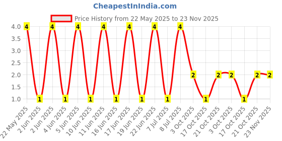 robu.in MFR-25FRF52-10R-YAGEO-RES, 10R, 0.25W, AXIAL, METAL FILM Price History Graph from 22 May 2025 to 22 Nov 2025