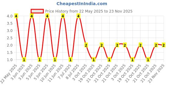 robu.in MFR-25FRF52-1K-YAGEO-Through Hole Resistor, 1 kohm, MFR Series, 250 mW, ± 1%, Axial Leaded, 250 V Price History Graph from 22 May 2025 to 23 Nov 2025