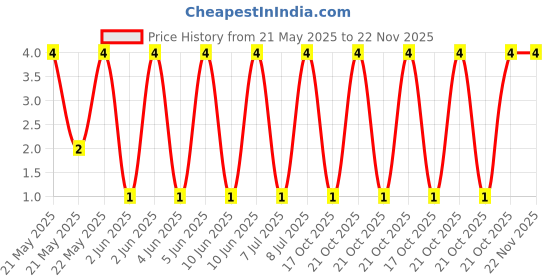 robu.in MFR-25FRF52-1K2-YAGEO-Through Hole Resistor, 1.2 kohm, MFR Series, 250 mW, ± 1%, Axial Leaded, 250 V Price History Graph from 21 May 2025 to 22 Nov 2025