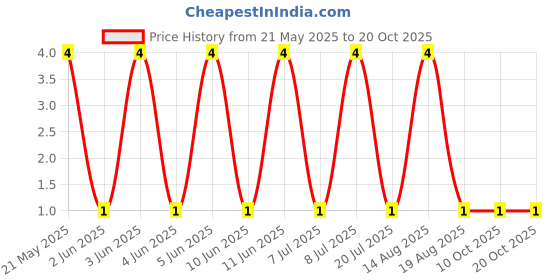 robu.in MFR-25FRF52-1K3-YAGEO-RES, 1K3, 0.25W, AXIAL, METAL FILM Price History Graph from 21 May 2025 to 20 Oct 2025