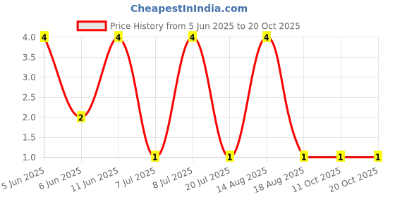 robu.in MFR-25FRF52-1K5.-YAGEO-RES, 1K5, 0.25W, AXIAL, METAL FILM Price History Graph from 5 Jun 2025 to 20 Oct 2025