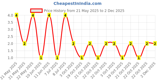 robu.in MFR-25FRF52-1K8-YAGEO-Through Hole Resistor, 1.8 kohm, MFR Series, 250 mW, ± 1%, Axial Leaded, 250 V Price History Graph from 21 May 2025 to 2 Dec 2025