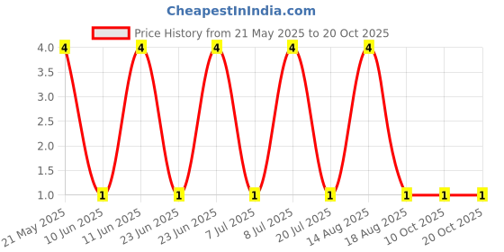 robu.in MFR-25FRF52-27K-YAGEO-RES, 27K, 0.25W, AXIAL, METAL FILM Price History Graph from 21 May 2025 to 20 Oct 2025