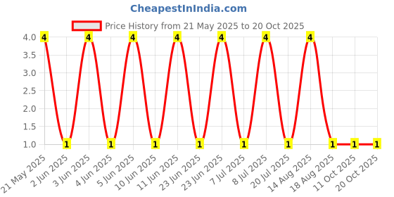 robu.in MFR-25FRF52-33K2-YAGEO-RES, 33K2, 0.25W, AXIAL, METAL FILM Price History Graph from 21 May 2025 to 20 Oct 2025