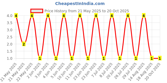 robu.in MFR-25FRF52-47K5-YAGEO-RES, 47K5, 0.25W, AXIAL, METAL FILM Price History Graph from 21 May 2025 to 20 Oct 2025