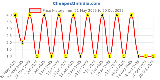 robu.in MFR-25FRF52-4K99-YAGEO-RES, 4K99, 0.25W, AXIAL, METAL FILM Price History Graph from 21 May 2025 to 20 Oct 2025