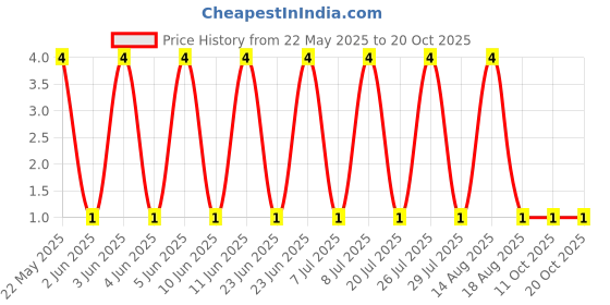 robu.in MFR-25FRF52-5K11-YAGEO-RES, 5K11, 0.25W, AXIAL, METAL FILM Price History Graph from 22 May 2025 to 20 Oct 2025