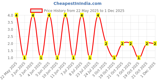 robu.in MFR-25FTE52-100R-YAGEO-Through Hole Resistor, 100 ohm, MFR Series, 250 mW, ± 1%, Axial Leaded, 250 V Price History Graph from 22 May 2025 to 30 Nov 2025