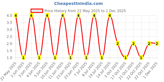 robu.in MFR-25FTE52-1K2-YAGEO-Through Hole Resistor, 1.2 kohm, MFR Series, 250 mW, ± 1%, Axial Leaded, 250 V Price History Graph from 22 May 2025 to 29 Nov 2025