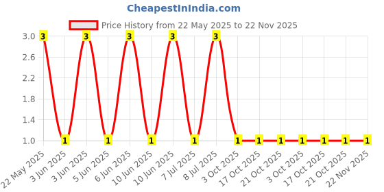 robu.in MFR-25FTE52-1K5-YAGEO-Through Hole Resistor, 1.5 kohm, MFR Series, 250 mW, ± 1%, Axial Leaded, 250 V Price History Graph from 22 May 2025 to 22 Nov 2025