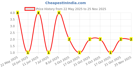 robu.in MFR-25FTE52-1M-YAGEO-Through Hole Resistor, 1 Mohm, MFR Series, 250 mW, ± 1%, Axial Leaded, 250 V Price History Graph from 22 May 2025 to 25 Nov 2025