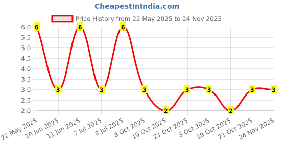 robu.in MFR-25FTE52-1R-YAGEO-Through Hole Resistor, 1 ohm, MFR Series, 250 mW, ± 1%, Axial Leaded, 250 V Price History Graph from 22 May 2025 to 24 Nov 2025