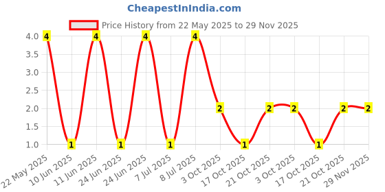 robu.in MFR-25FTE52-22K-YAGEO-Through Hole Resistor, 22 kohm, MFR Series, 250 mW, ± 1%, Axial Leaded, 250 V Price History Graph from 22 May 2025 to 28 Nov 2025