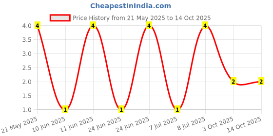 robu.in MFR-25FTE52-2K-YAGEO-Through Hole Resistor, 2 kohm, MFR Series, 250 mW, ± 1%, Axial Leaded, 250 V Price History Graph from 21 May 2025 to 13 Oct 2025