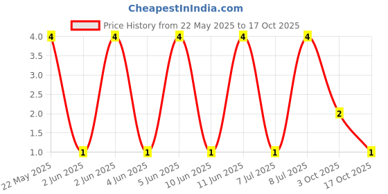robu.in MFR-25FTE52-2K2-YAGEO-Through Hole Resistor, 2.2 kohm, MFR Series, 250 mW, ± 1%, Axial Leaded, 250 V Price History Graph from 22 May 2025 to 17 Oct 2025
