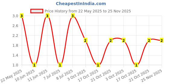 robu.in MFR-25FTE52-3K3-YAGEO-Through Hole Resistor, 3.3 kohm, MFR Series, 250 mW, ± 1%, Axial Leaded, 250 V Price History Graph from 22 May 2025 to 25 Nov 2025