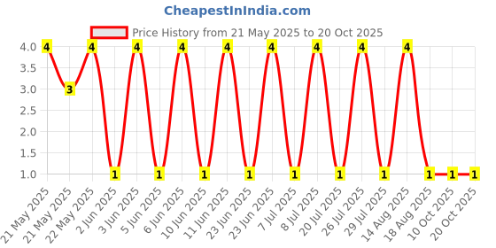 robu.in MFR-25FTE52-3K32-YAGEO-RES, 3K32, 0.25W, AXIAL, METAL FILM Price History Graph from 21 May 2025 to 20 Oct 2025
