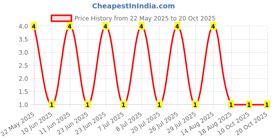 robu.in MFR-25FTE52-3K9-YAGEO-RES, 3K9, 0.25W, AXIAL, METAL FILM Price History Graph from 22 May 2025 to 20 Oct 2025