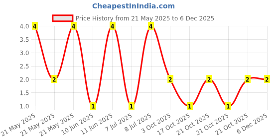 robu.in MFR-25FTE52-510R-YAGEO-Through Hole Resistor, 510 ohm, MFR Series, 250 mW, ± 1%, Axial Leaded, 250 V Price History Graph from 21 May 2025 to 5 Dec 2025