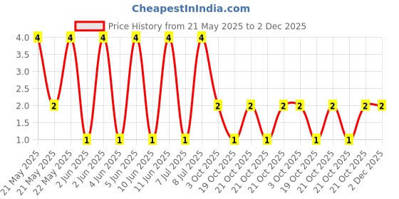 robu.in MFR-25FTE52-68K-YAGEO-RES, 68K, 0.25W, AXIAL, METAL FILM Price History Graph from 21 May 2025 to 2 Dec 2025