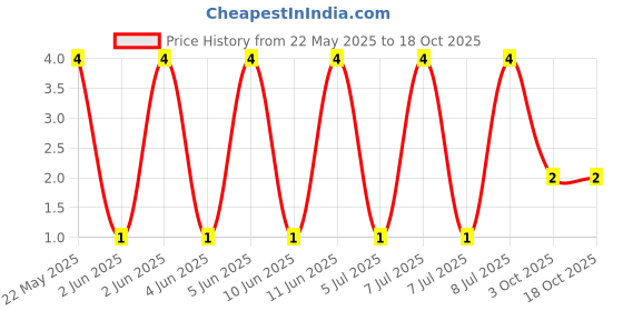 robu.in MFR-25FTF52-100K-YAGEO-Through Hole Resistor, 100 kohm, MFR Series, 250 mW, ± 1%, Axial Leaded, 250 V Price History Graph from 22 May 2025 to 18 Oct 2025