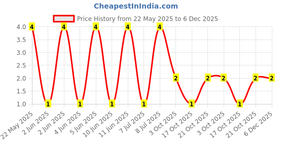 robu.in MFR-25FTF52-100R-YAGEO-RES, 100R, 0.25W, AXIAL, METAL FILM Price History Graph from 22 May 2025 to 6 Dec 2025